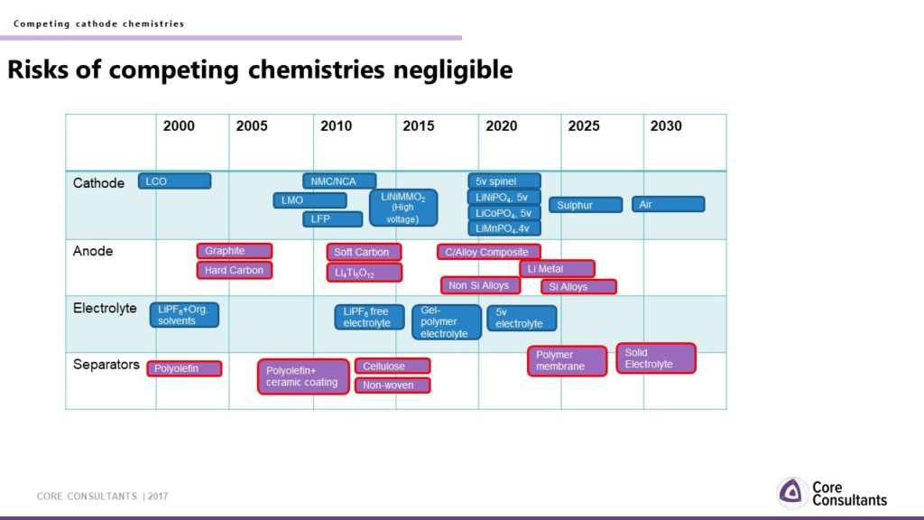 timeline of new cathodes