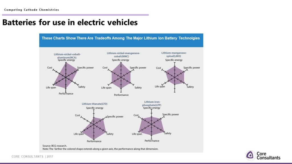 tradeoff between batteries for electric vehicles