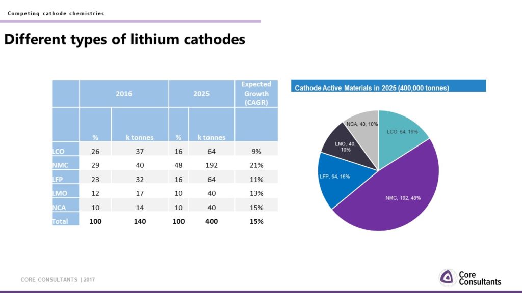 Different cathode chemistries