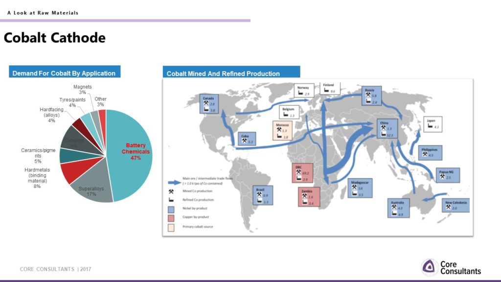 trade flows of cobalt cathode