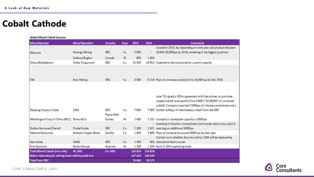 Cobalt projects