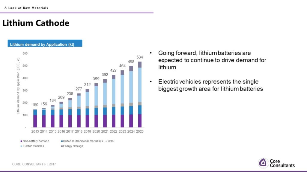 lithium cathode demand outlook