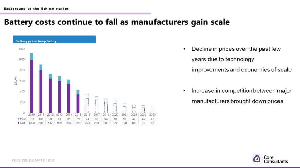 Battery costs continue to fall