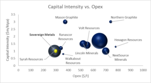 Sovereign Metals Capex