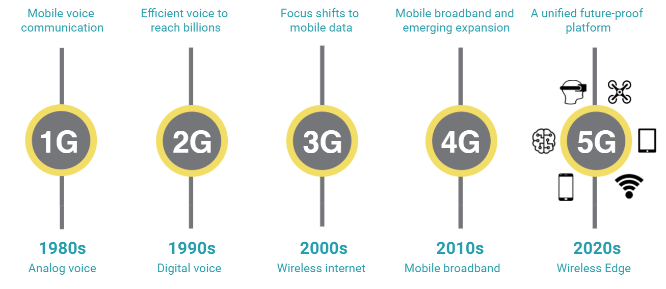 5G Evolution