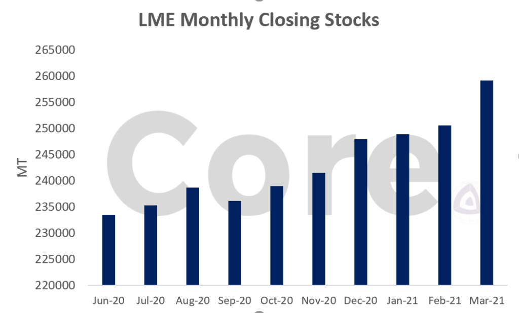 LME Monthly Stocks