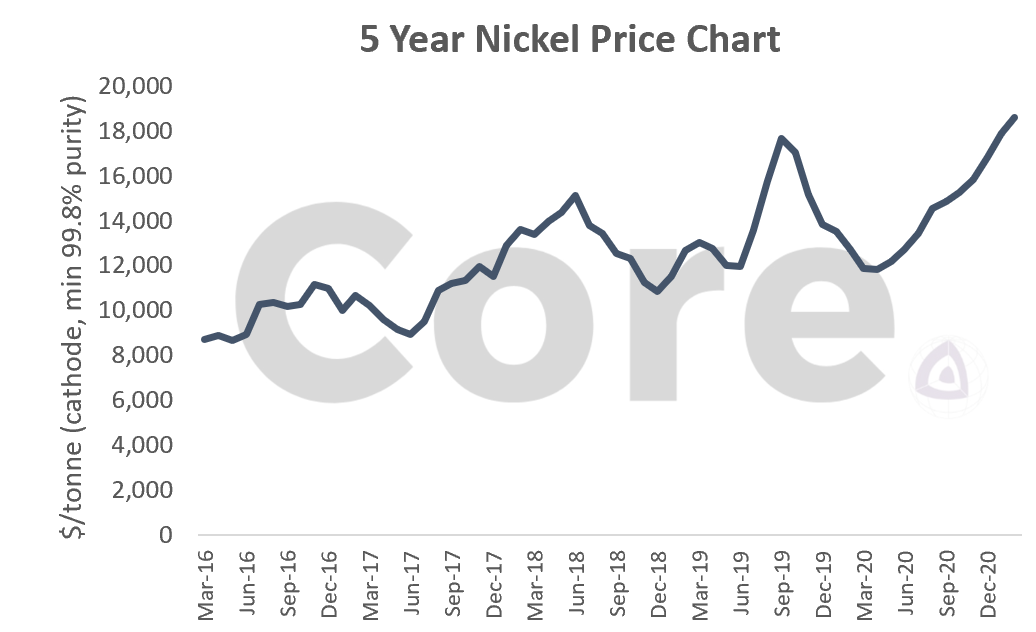 Nickel off its highs but why? Core Group