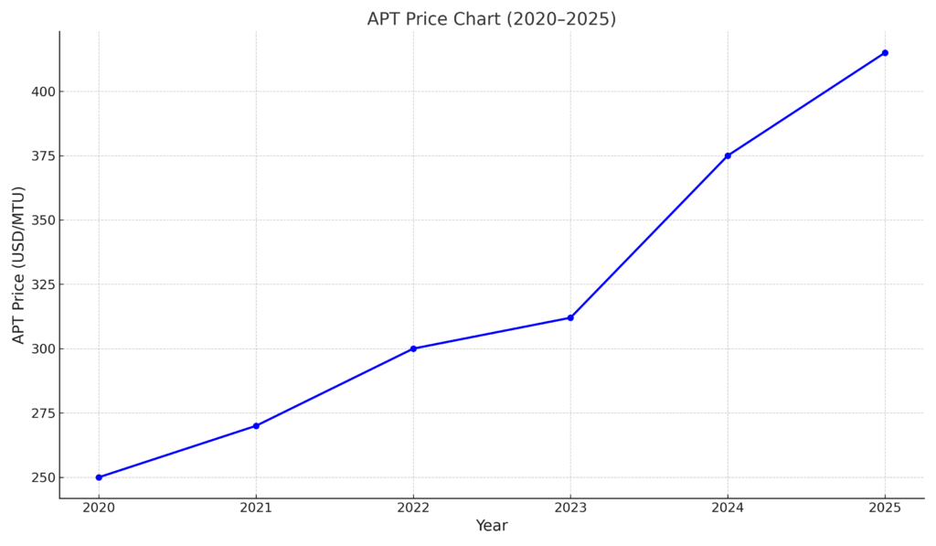 apt_price_chart_2020_2025_highres - Core Group