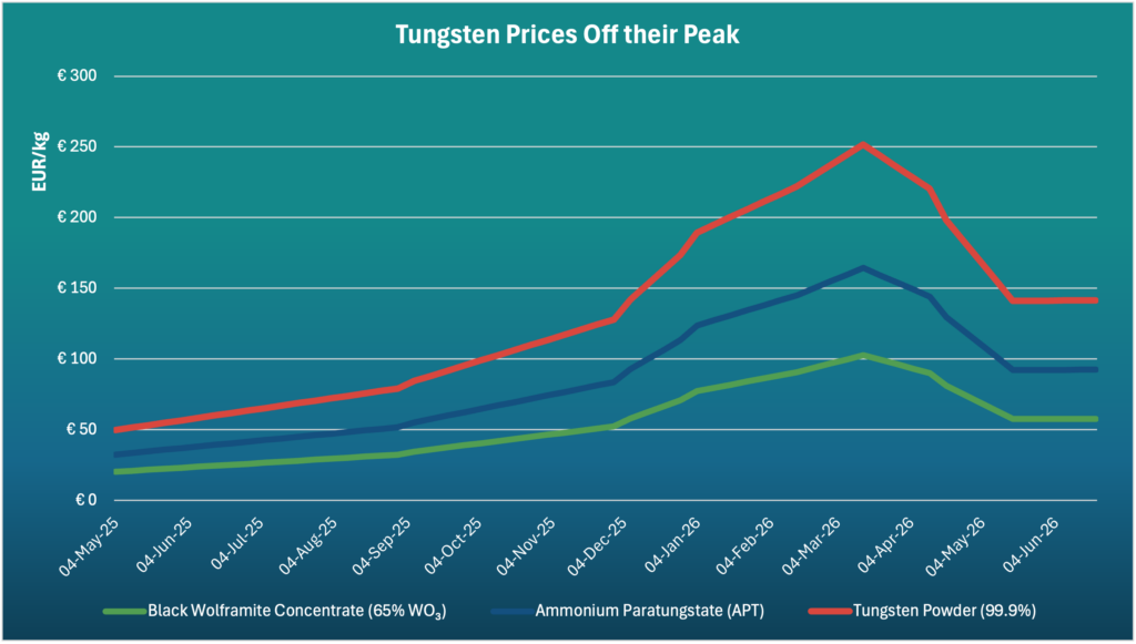 Line chart titled 'Tungsten Prices Off their Peak' showing EUR/kg prices from May 2025 to June 2026; red Tungsten Powder peaks around Feb–Mar 2026, blue Ammonium Paratungstate rises then falls, green Black Wolframite Concentrate remains low-to-mid levels.