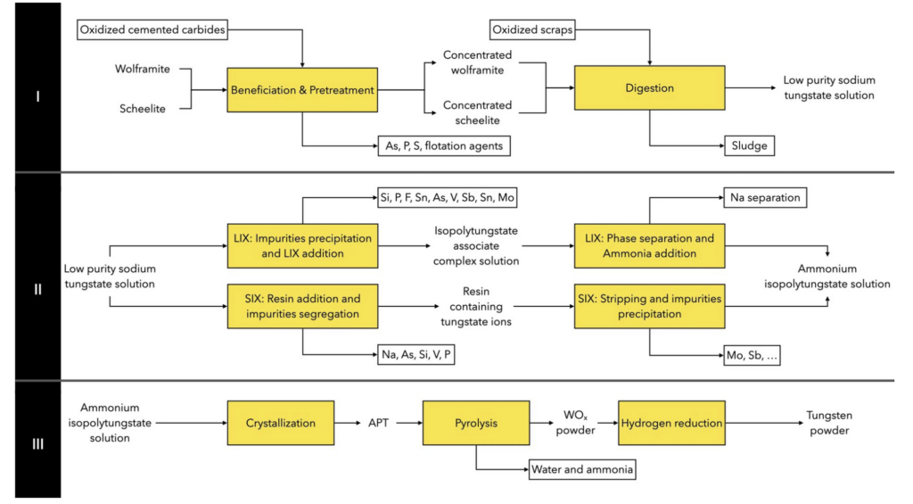 Industrial process flow diagram of ore processing to produce tungsten compounds, showing beneficiation, digestion, LIX impurity removal, resin and inorganic separations, crystallization, pyrolysis, and hydrogen reduction stages (I–III sections).