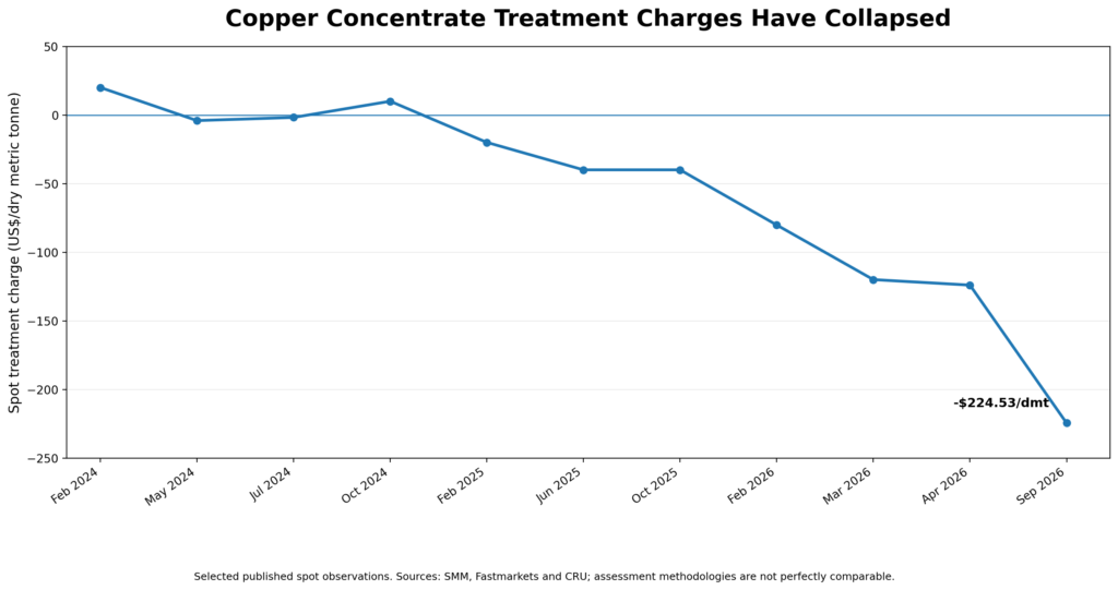 Copper Concentrate Treatment Charges Have Collapsed 2 - Core Group