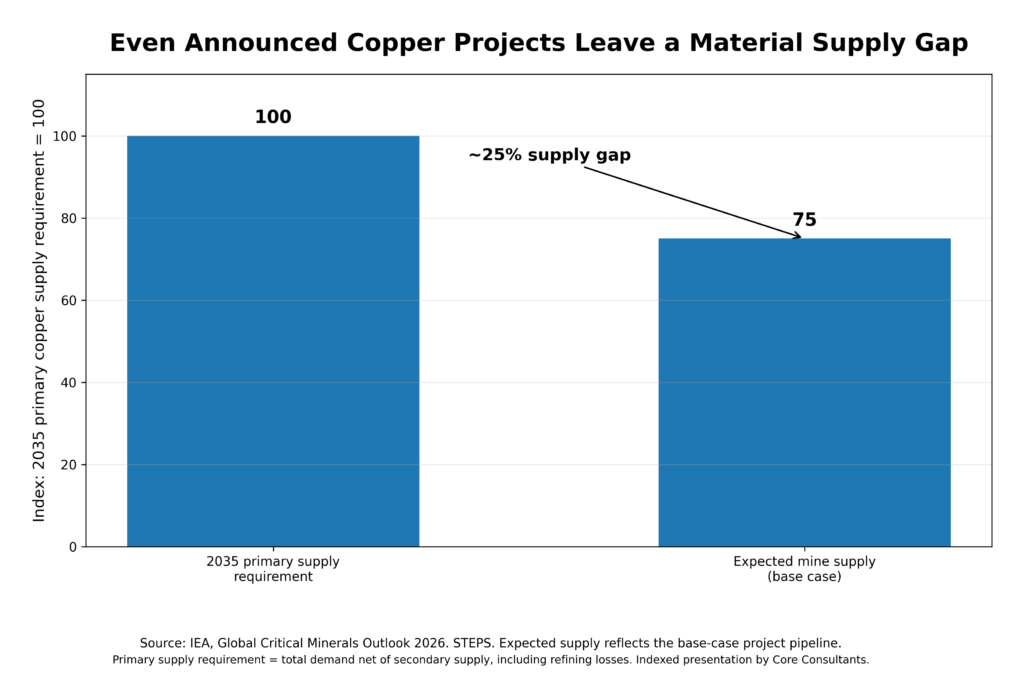 copper_2035_supply_gap_high_res - Core Group